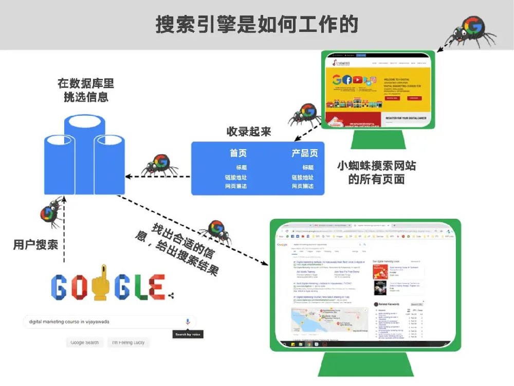 什么是谷歌SEO？谷歌搜索的基本原理你知道嗎?蘇州谷歌推廣該怎么做